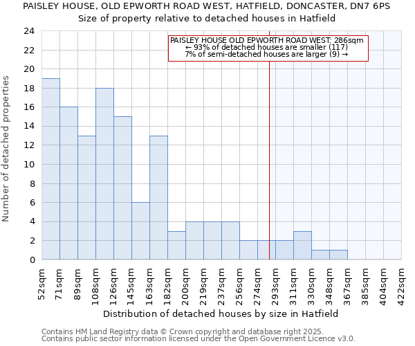 PAISLEY HOUSE, OLD EPWORTH ROAD WEST, HATFIELD, DONCASTER, DN7 6PS: Size of property relative to detached houses houses in Hatfield
