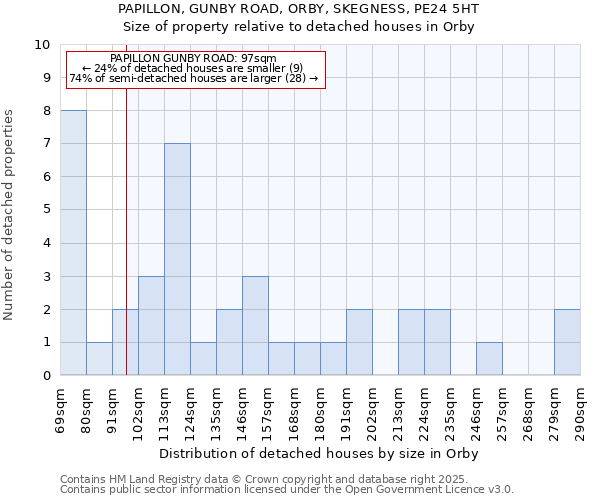 PAPILLON, GUNBY ROAD, ORBY, SKEGNESS, PE24 5HT: Size of property relative to detached houses houses in Orby