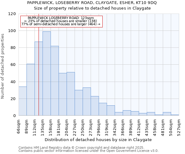 PAPPLEWICK, LOSEBERRY ROAD, CLAYGATE, ESHER, KT10 9DQ: Size of property relative to detached houses houses in Claygate