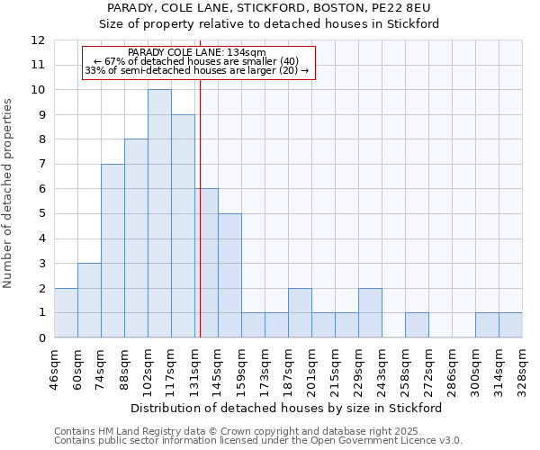PARADY, COLE LANE, STICKFORD, BOSTON, PE22 8EU: Size of property relative to detached houses houses in Stickford