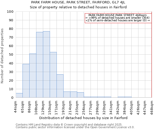 PARK FARM HOUSE, PARK STREET, FAIRFORD, GL7 4JL: Size of property relative to detached houses houses in Fairford