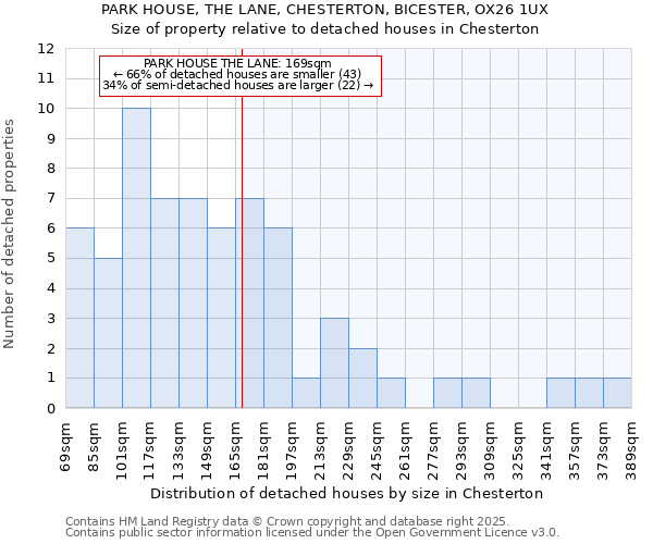 PARK HOUSE, THE LANE, CHESTERTON, BICESTER, OX26 1UX: Size of property relative to detached houses houses in Chesterton