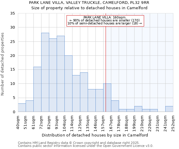 PARK LANE VILLA, VALLEY TRUCKLE, CAMELFORD, PL32 9RR: Size of property relative to detached houses houses in Camelford