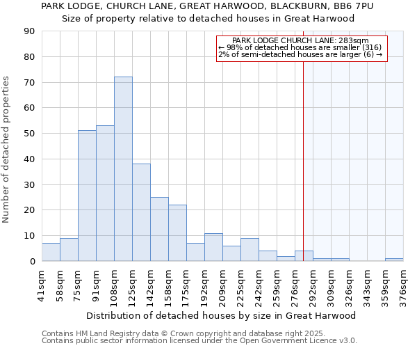 PARK LODGE, CHURCH LANE, GREAT HARWOOD, BLACKBURN, BB6 7PU: Size of property relative to detached houses houses in Great Harwood