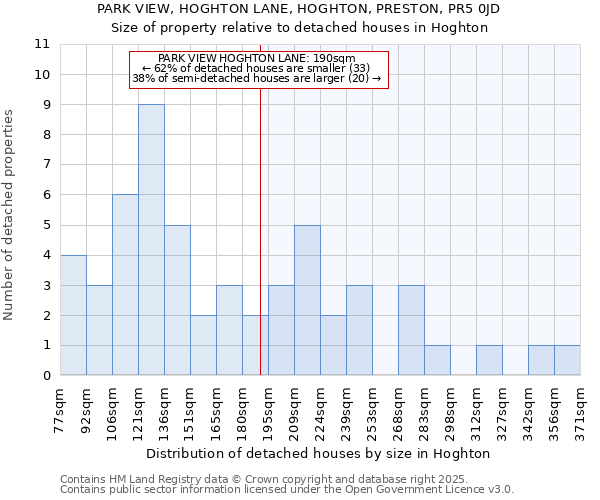 PARK VIEW, HOGHTON LANE, HOGHTON, PRESTON, PR5 0JD: Size of property relative to detached houses houses in Hoghton