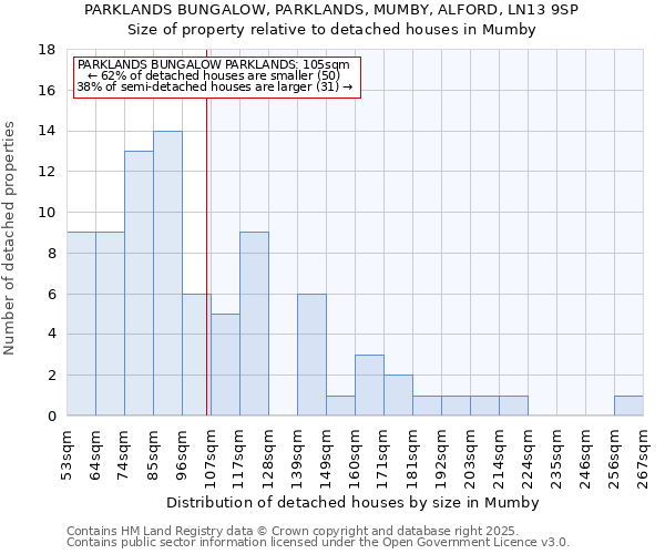 PARKLANDS BUNGALOW, PARKLANDS, MUMBY, ALFORD, LN13 9SP: Size of property relative to detached houses houses in Mumby