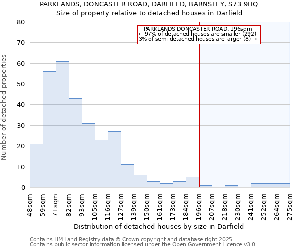 PARKLANDS, DONCASTER ROAD, DARFIELD, BARNSLEY, S73 9HQ: Size of property relative to detached houses houses in Darfield