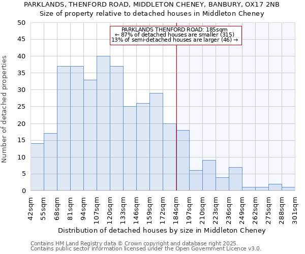 PARKLANDS, THENFORD ROAD, MIDDLETON CHENEY, BANBURY, OX17 2NB: Size of property relative to detached houses houses in Middleton Cheney