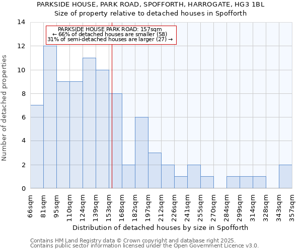 PARKSIDE HOUSE, PARK ROAD, SPOFFORTH, HARROGATE, HG3 1BL: Size of property relative to detached houses houses in Spofforth