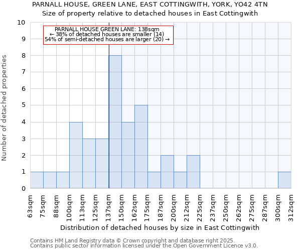 PARNALL HOUSE, GREEN LANE, EAST COTTINGWITH, YORK, YO42 4TN: Size of property relative to detached houses houses in East Cottingwith