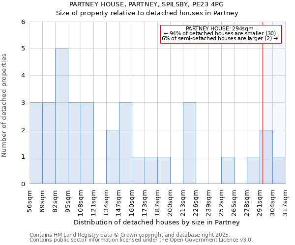PARTNEY HOUSE, PARTNEY, SPILSBY, PE23 4PG: Size of property relative to detached houses houses in Partney