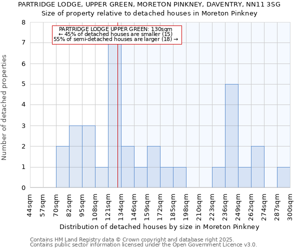 PARTRIDGE LODGE, UPPER GREEN, MORETON PINKNEY, DAVENTRY, NN11 3SG: Size of property relative to detached houses houses in Moreton Pinkney