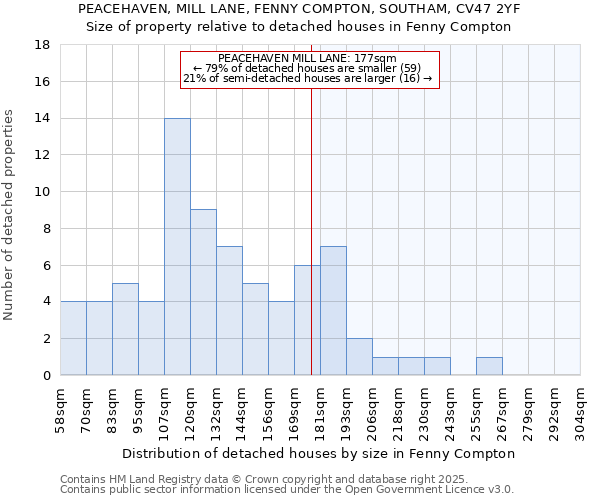 PEACEHAVEN, MILL LANE, FENNY COMPTON, SOUTHAM, CV47 2YF: Size of property relative to detached houses houses in Fenny Compton