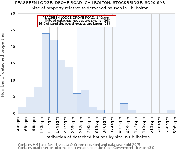 PEAGREEN LODGE, DROVE ROAD, CHILBOLTON, STOCKBRIDGE, SO20 6AB: Size of property relative to detached houses houses in Chilbolton