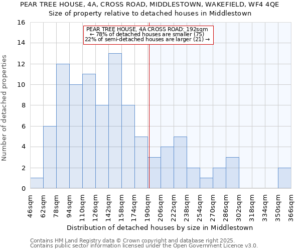 PEAR TREE HOUSE, 4A, CROSS ROAD, MIDDLESTOWN, WAKEFIELD, WF4 4QE: Size of property relative to detached houses houses in Middlestown