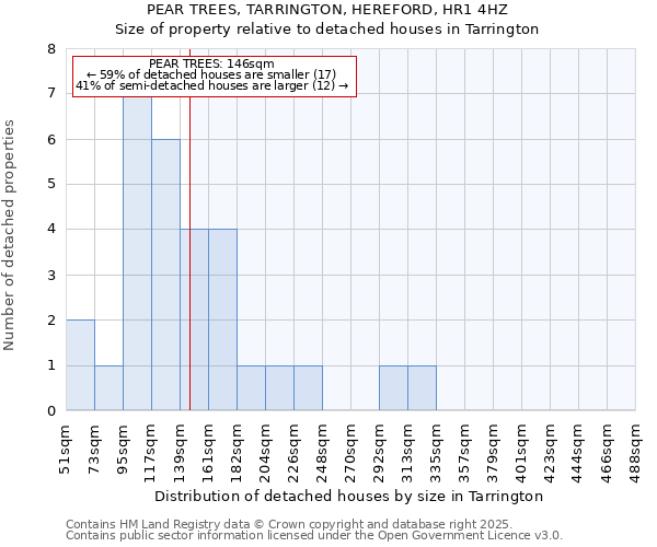 PEAR TREES, TARRINGTON, HEREFORD, HR1 4HZ: Size of property relative to detached houses houses in Tarrington