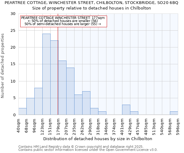 PEARTREE COTTAGE, WINCHESTER STREET, CHILBOLTON, STOCKBRIDGE, SO20 6BQ: Size of property relative to detached houses houses in Chilbolton