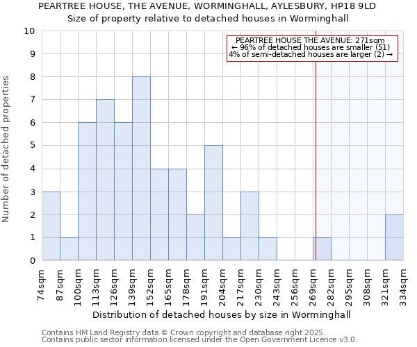 PEARTREE HOUSE, THE AVENUE, WORMINGHALL, AYLESBURY, HP18 9LD: Size of property relative to detached houses houses in Worminghall