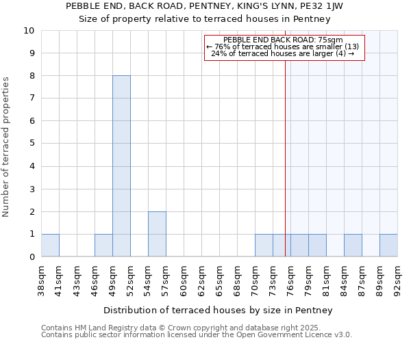 PEBBLE END, BACK ROAD, PENTNEY, KING'S LYNN, PE32 1JW: Size of property relative to terraced houses houses in Pentney