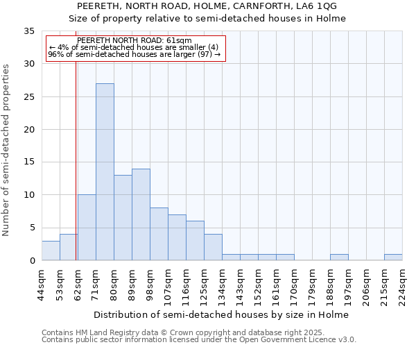PEERETH, NORTH ROAD, HOLME, CARNFORTH, LA6 1QG: Size of property relative to semi-detached houses houses in Holme