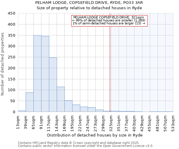 PELHAM LODGE, COPSEFIELD DRIVE, RYDE, PO33 3AR: Size of property relative to detached houses houses in Ryde