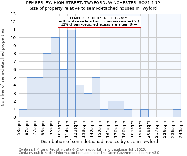 PEMBERLEY, HIGH STREET, TWYFORD, WINCHESTER, SO21 1NP: Size of property relative to semi-detached houses houses in Twyford