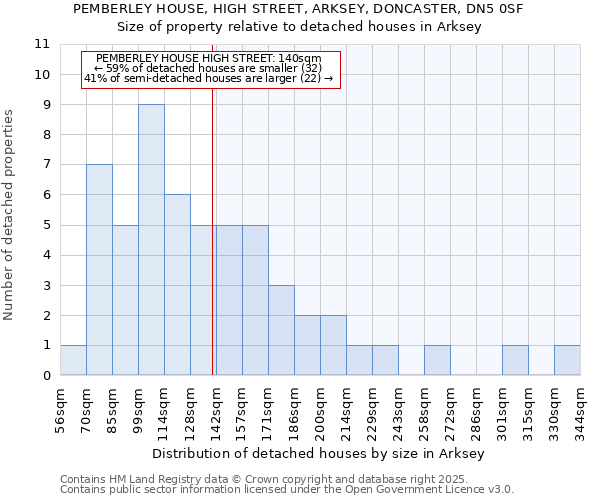 PEMBERLEY HOUSE, HIGH STREET, ARKSEY, DONCASTER, DN5 0SF: Size of property relative to detached houses houses in Arksey
