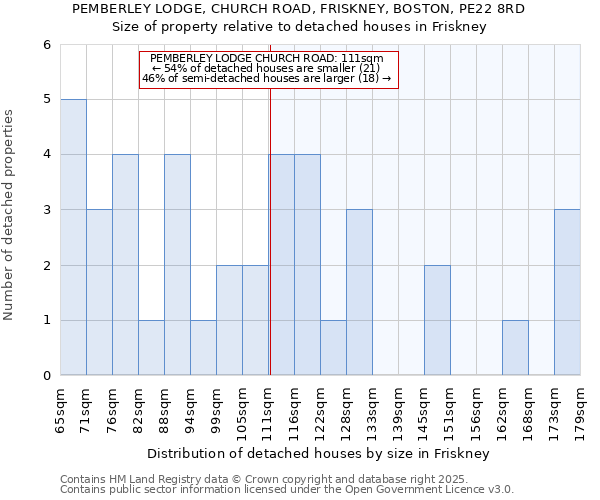 PEMBERLEY LODGE, CHURCH ROAD, FRISKNEY, BOSTON, PE22 8RD: Size of property relative to detached houses houses in Friskney