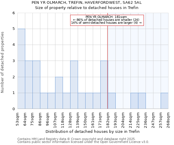 PEN YR OLMARCH, TREFIN, HAVERFORDWEST, SA62 5AL: Size of property relative to detached houses houses in Trefin