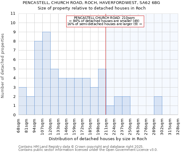 PENCASTELL, CHURCH ROAD, ROCH, HAVERFORDWEST, SA62 6BG: Size of property relative to detached houses houses in Roch