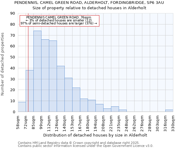 PENDENNIS, CAMEL GREEN ROAD, ALDERHOLT, FORDINGBRIDGE, SP6 3AU: Size of property relative to detached houses houses in Alderholt