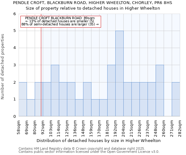 PENDLE CROFT, BLACKBURN ROAD, HIGHER WHEELTON, CHORLEY, PR6 8HS: Size of property relative to detached houses houses in Higher Wheelton
