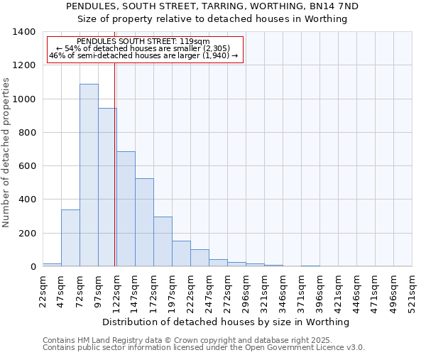 PENDULES, SOUTH STREET, TARRING, WORTHING, BN14 7ND: Size of property relative to detached houses houses in Worthing