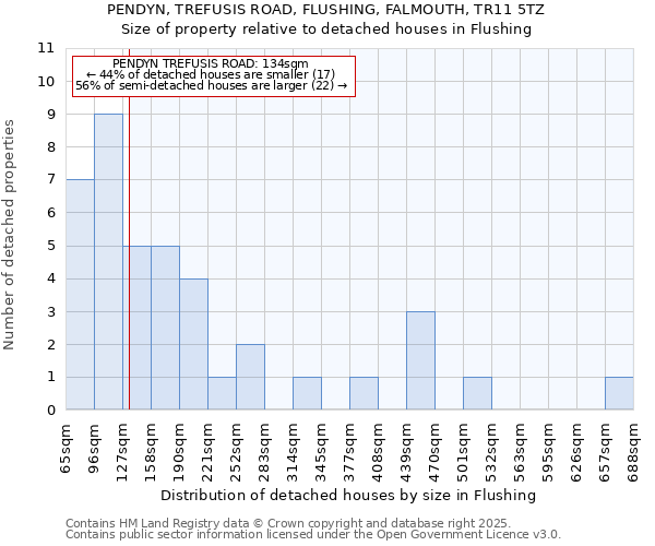 PENDYN, TREFUSIS ROAD, FLUSHING, FALMOUTH, TR11 5TZ: Size of property relative to detached houses houses in Flushing