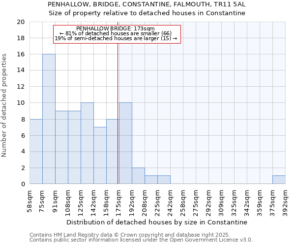 PENHALLOW, BRIDGE, CONSTANTINE, FALMOUTH, TR11 5AL: Size of property relative to detached houses houses in Constantine