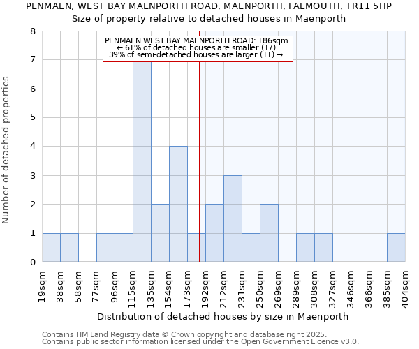 PENMAEN, WEST BAY MAENPORTH ROAD, MAENPORTH, FALMOUTH, TR11 5HP: Size of property relative to detached houses houses in Maenporth