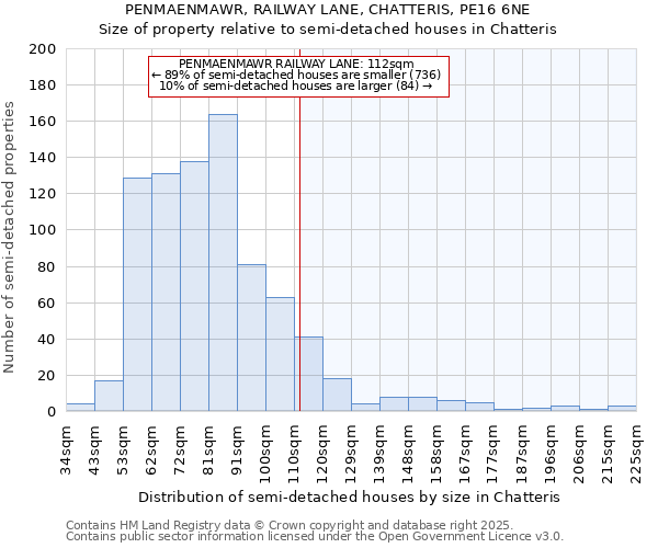 PENMAENMAWR, RAILWAY LANE, CHATTERIS, PE16 6NE: Size of property relative to semi-detached houses houses in Chatteris