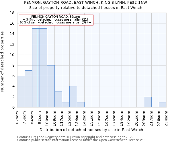 PENMON, GAYTON ROAD, EAST WINCH, KING'S LYNN, PE32 1NW: Size of property relative to detached houses houses in East Winch