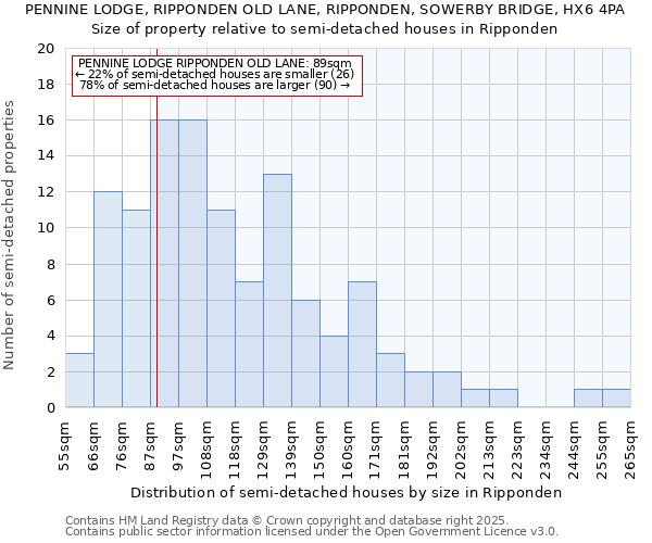 PENNINE LODGE, RIPPONDEN OLD LANE, RIPPONDEN, SOWERBY BRIDGE, HX6 4PA: Size of property relative to semi-detached houses houses in Ripponden