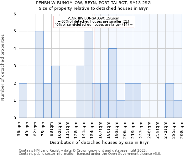 PENRHIW BUNGALOW, BRYN, PORT TALBOT, SA13 2SG: Size of property relative to detached houses houses in Bryn