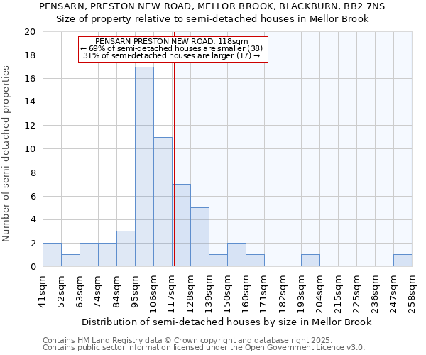 PENSARN, PRESTON NEW ROAD, MELLOR BROOK, BLACKBURN, BB2 7NS: Size of property relative to semi-detached houses houses in Mellor Brook