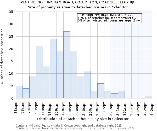 PENTIRE, NOTTINGHAM ROAD, COLEORTON, COALVILLE, LE67 8JG: Size of property relative to detached houses houses in Coleorton