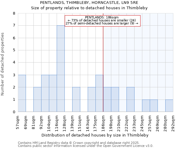 PENTLANDS, THIMBLEBY, HORNCASTLE, LN9 5RE: Size of property relative to detached houses houses in Thimbleby