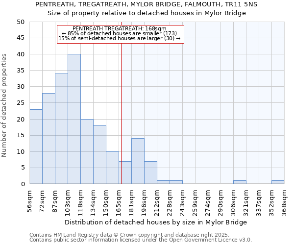 PENTREATH, TREGATREATH, MYLOR BRIDGE, FALMOUTH, TR11 5NS: Size of property relative to detached houses houses in Mylor Bridge