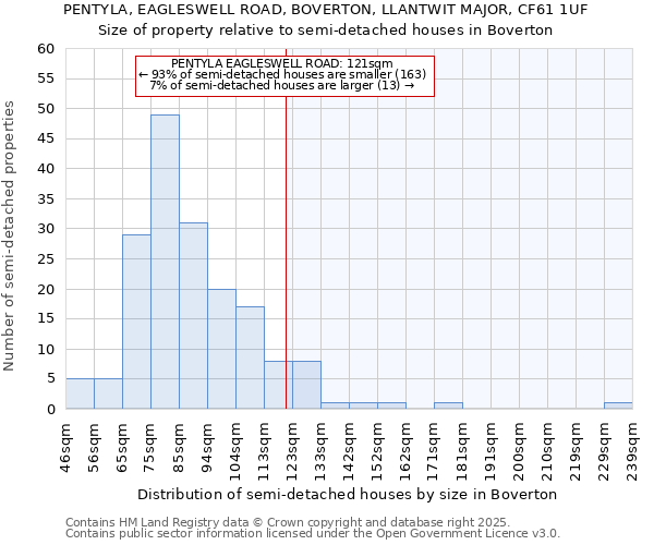 PENTYLA, EAGLESWELL ROAD, BOVERTON, LLANTWIT MAJOR, CF61 1UF: Size of property relative to semi-detached houses houses in Boverton