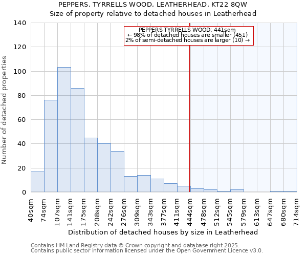 PEPPERS, TYRRELLS WOOD, LEATHERHEAD, KT22 8QW: Size of property relative to detached houses houses in Leatherhead