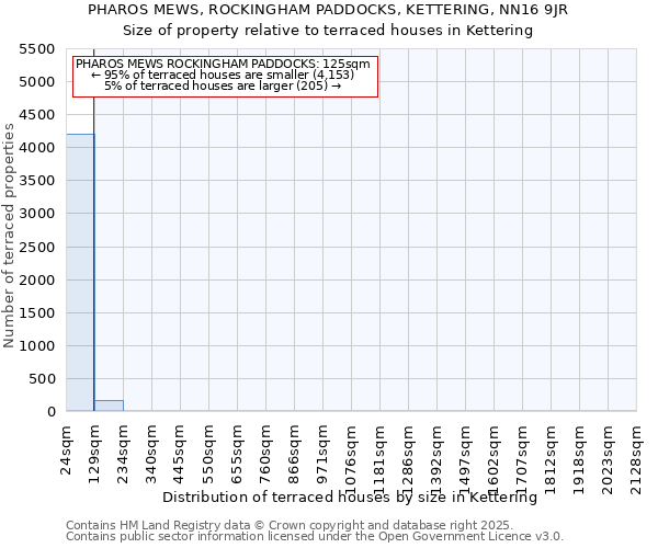 PHAROS MEWS, ROCKINGHAM PADDOCKS, KETTERING, NN16 9JR: Size of property relative to terraced houses houses in Kettering