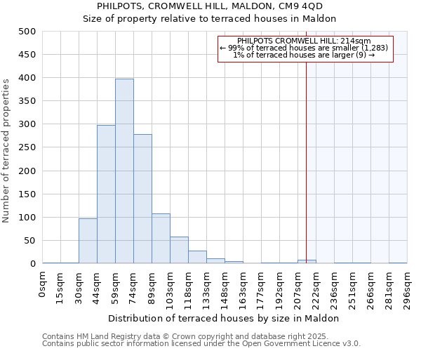 PHILPOTS, CROMWELL HILL, MALDON, CM9 4QD: Size of property relative to terraced houses houses in Maldon