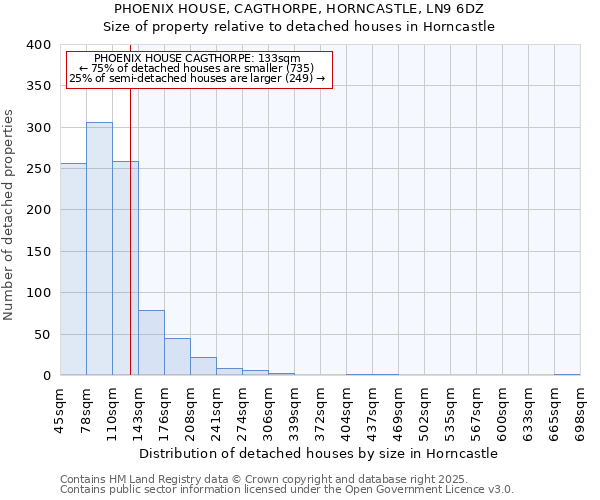 PHOENIX HOUSE, CAGTHORPE, HORNCASTLE, LN9 6DZ: Size of property relative to detached houses houses in Horncastle