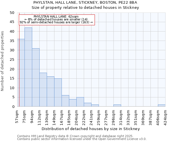 PHYLSTAN, HALL LANE, STICKNEY, BOSTON, PE22 8BA: Size of property relative to detached houses houses in Stickney